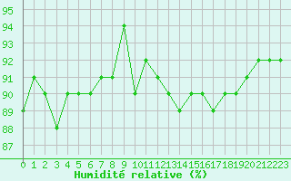 Courbe de l'humidit relative pour Fameck (57)