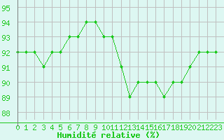 Courbe de l'humidit relative pour Ontinyent (Esp)