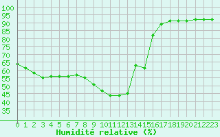 Courbe de l'humidit relative pour Liarvatn