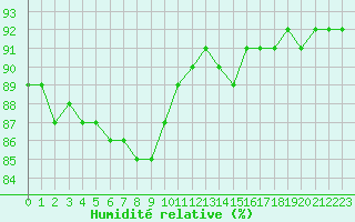Courbe de l'humidit relative pour Dieppe (76)