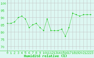 Courbe de l'humidit relative pour Constance (All)