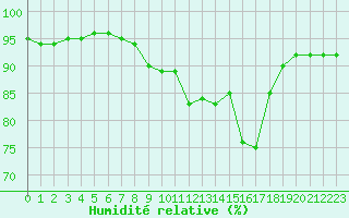 Courbe de l'humidit relative pour Santander (Esp)