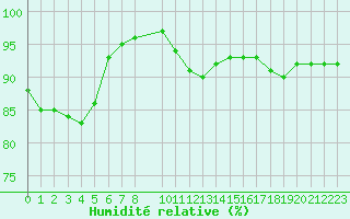 Courbe de l'humidit relative pour Swinoujscie