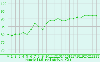 Courbe de l'humidit relative pour Ranua lentokentt