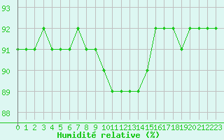 Courbe de l'humidit relative pour Fagernes