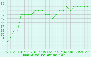 Courbe de l'humidit relative pour Guret (23)