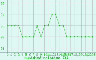 Courbe de l'humidit relative pour L'Huisserie (53)