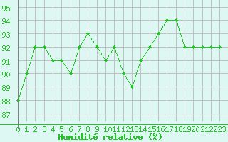 Courbe de l'humidit relative pour Nancy - Essey (54)