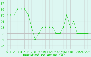 Courbe de l'humidit relative pour Isenvad