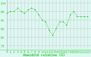 Courbe de l'humidit relative pour Le Luc (83)