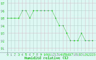 Courbe de l'humidit relative pour Cap de la Hague (50)