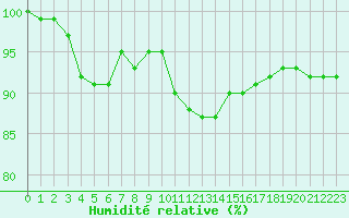 Courbe de l'humidit relative pour Koksijde (Be)