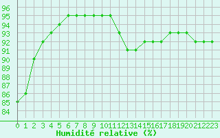 Courbe de l'humidit relative pour Montpellier (34)