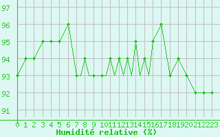 Courbe de l'humidit relative pour Mosjoen Kjaerstad