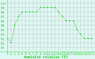 Courbe de l'humidit relative pour Chatelus-Malvaleix (23)