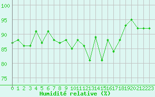 Courbe de l'humidit relative pour Hjartasen