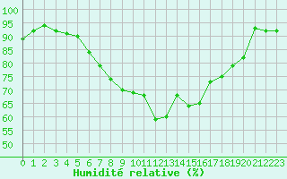 Courbe de l'humidit relative pour Joensuu Linnunlahti