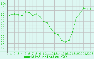 Courbe de l'humidit relative pour Dole-Tavaux (39)