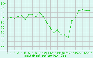 Courbe de l'humidit relative pour Plussin (42)