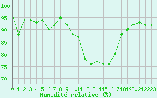Courbe de l'humidit relative pour Isle-sur-la-Sorgue (84)