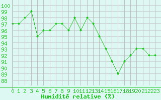 Courbe de l'humidit relative pour Verneuil (78)