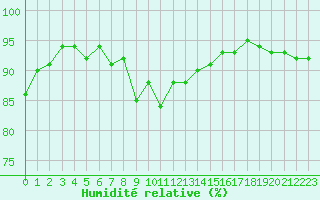 Courbe de l'humidit relative pour Nonaville (16)