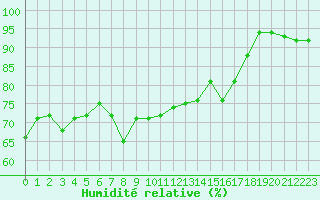 Courbe de l'humidit relative pour Cap de la Hague (50)