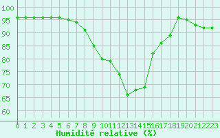 Courbe de l'humidit relative pour Vals