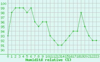 Courbe de l'humidit relative pour Millau - Soulobres (12)