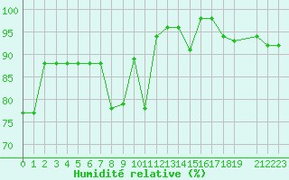 Courbe de l'humidit relative pour le bateau PDAN