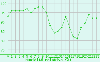 Courbe de l'humidit relative pour Sainte-Ouenne (79)