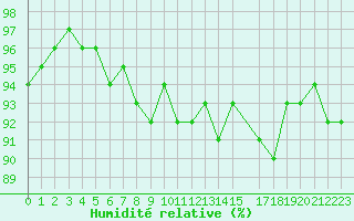 Courbe de l'humidit relative pour Potes / Torre del Infantado (Esp)