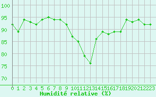 Courbe de l'humidit relative pour Deauville (14)