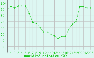 Courbe de l'humidit relative pour Berne Liebefeld (Sw)