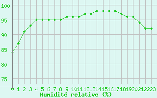 Courbe de l'humidit relative pour Luxeuil (70)