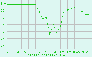 Courbe de l'humidit relative pour Pajala