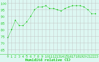 Courbe de l'humidit relative pour Caen (14)