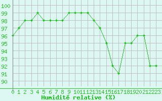 Courbe de l'humidit relative pour Pontoise - Cormeilles (95)