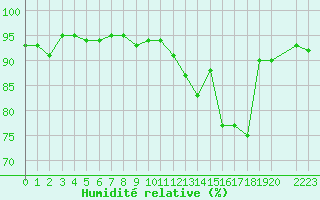 Courbe de l'humidit relative pour Treize-Vents (85)