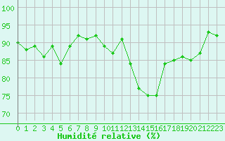 Courbe de l'humidit relative pour Albemarle