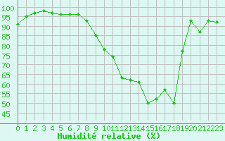 Courbe de l'humidit relative pour Castres-Nord (81)