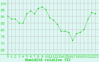 Courbe de l'humidit relative pour Luedenscheid