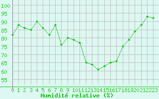 Courbe de l'humidit relative pour Sgur-le-Chteau (19)