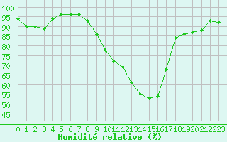 Courbe de l'humidit relative pour Landser (68)