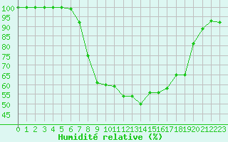 Courbe de l'humidit relative pour Toholampi Laitala