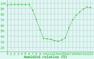 Courbe de l'humidit relative pour Jelenia Gora