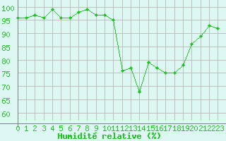 Courbe de l'humidit relative pour Saint-Michel-Mont-Mercure (85)