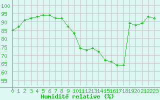 Courbe de l'humidit relative pour Bridel (Lu)