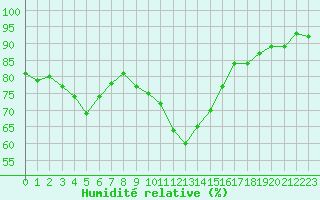 Courbe de l'humidit relative pour Muenchen-Stadt