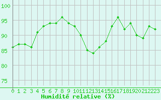 Courbe de l'humidit relative pour Chivres (Be)